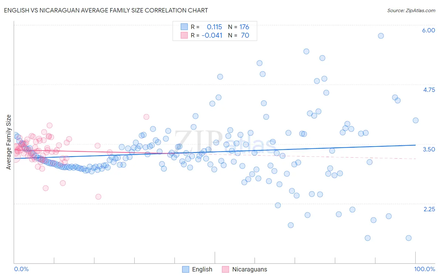 English vs Nicaraguan Average Family Size