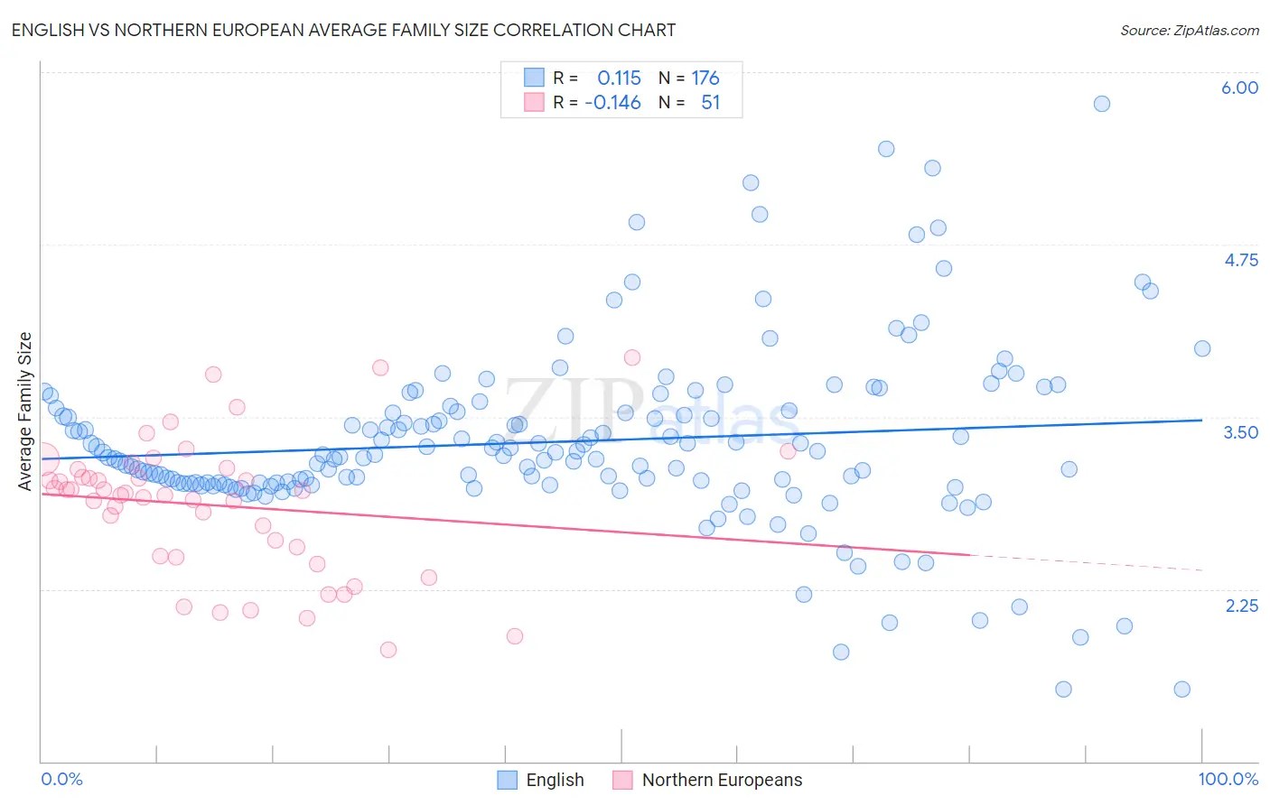 English vs Northern European Average Family Size