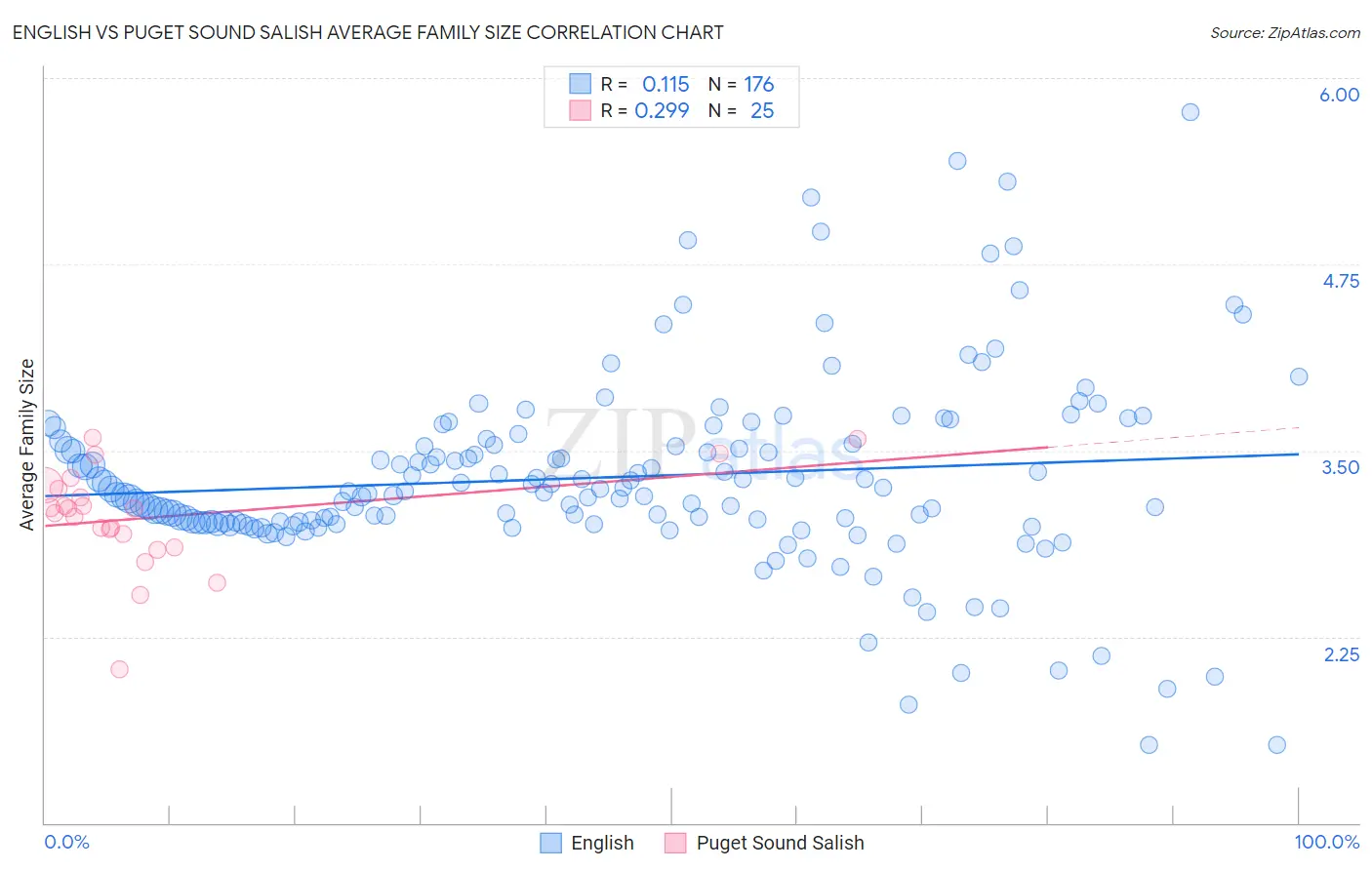 English vs Puget Sound Salish Average Family Size