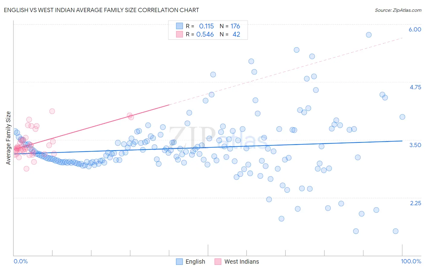 English vs West Indian Average Family Size