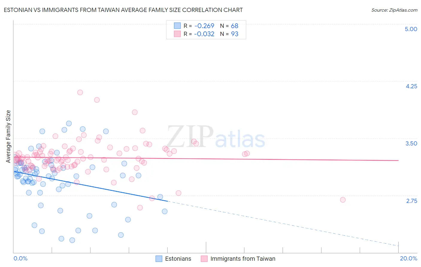 Estonian vs Immigrants from Taiwan Average Family Size