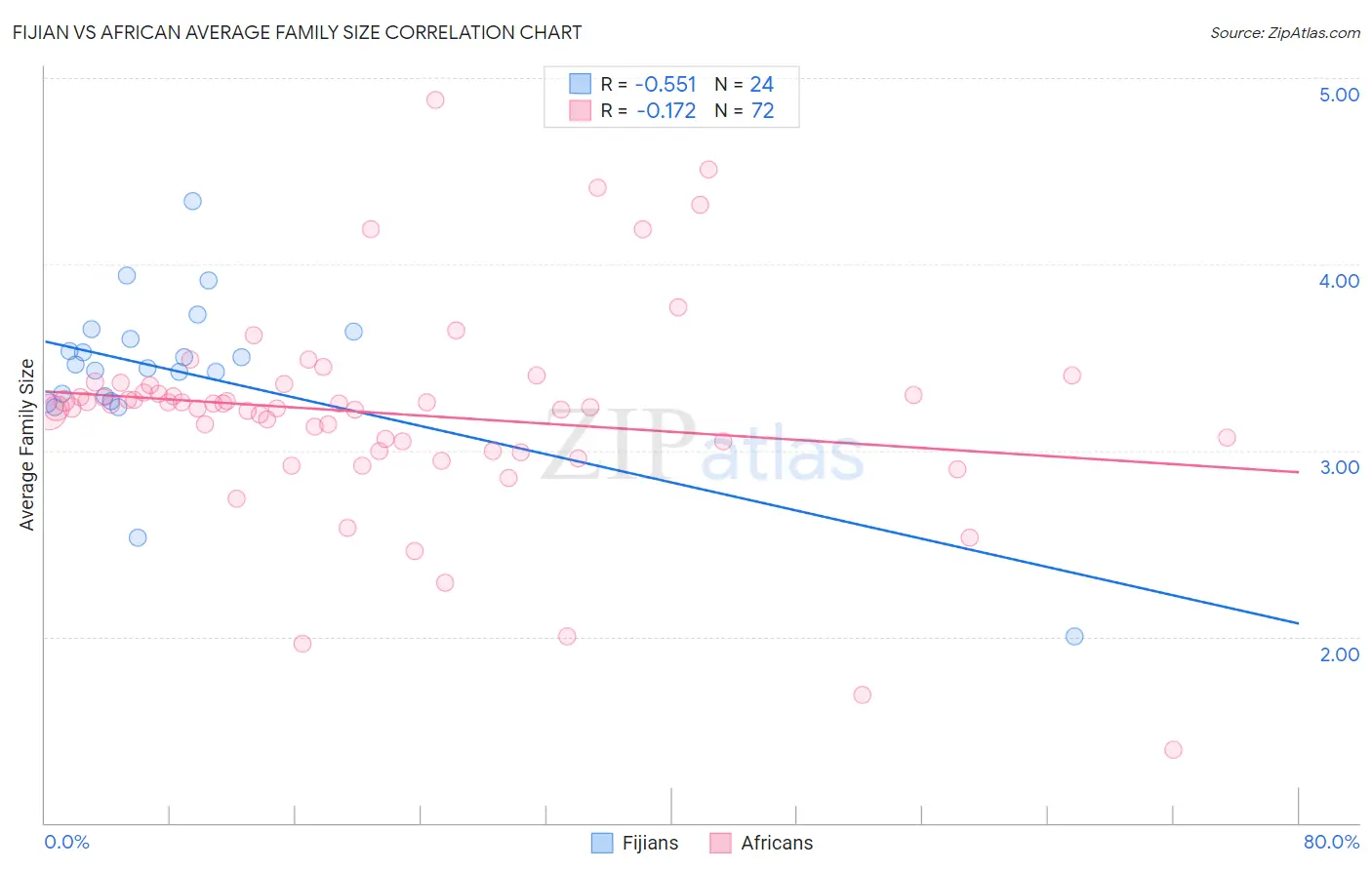 Fijian vs African Average Family Size