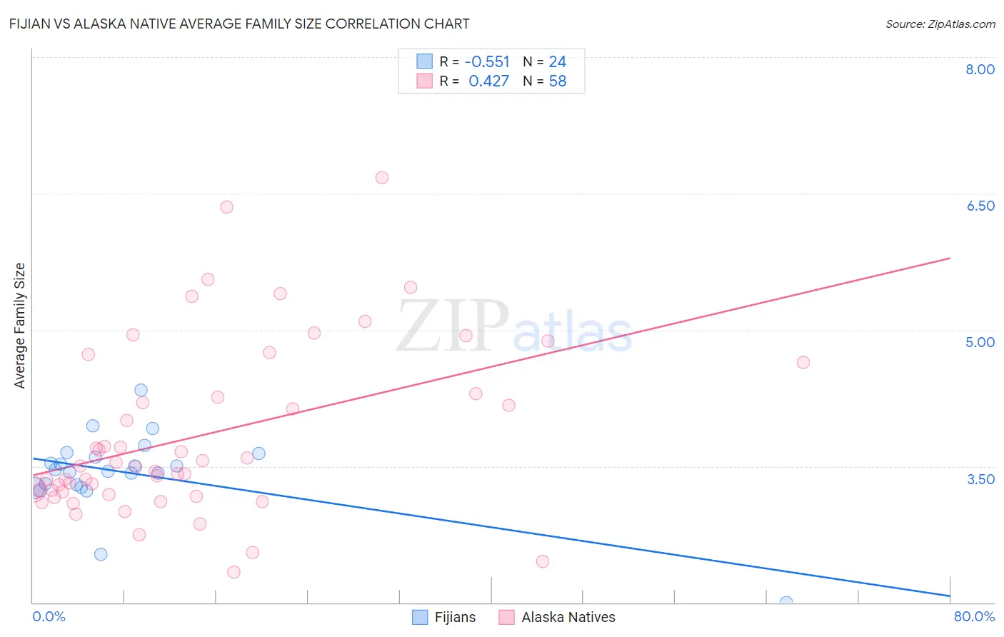 Fijian vs Alaska Native Average Family Size