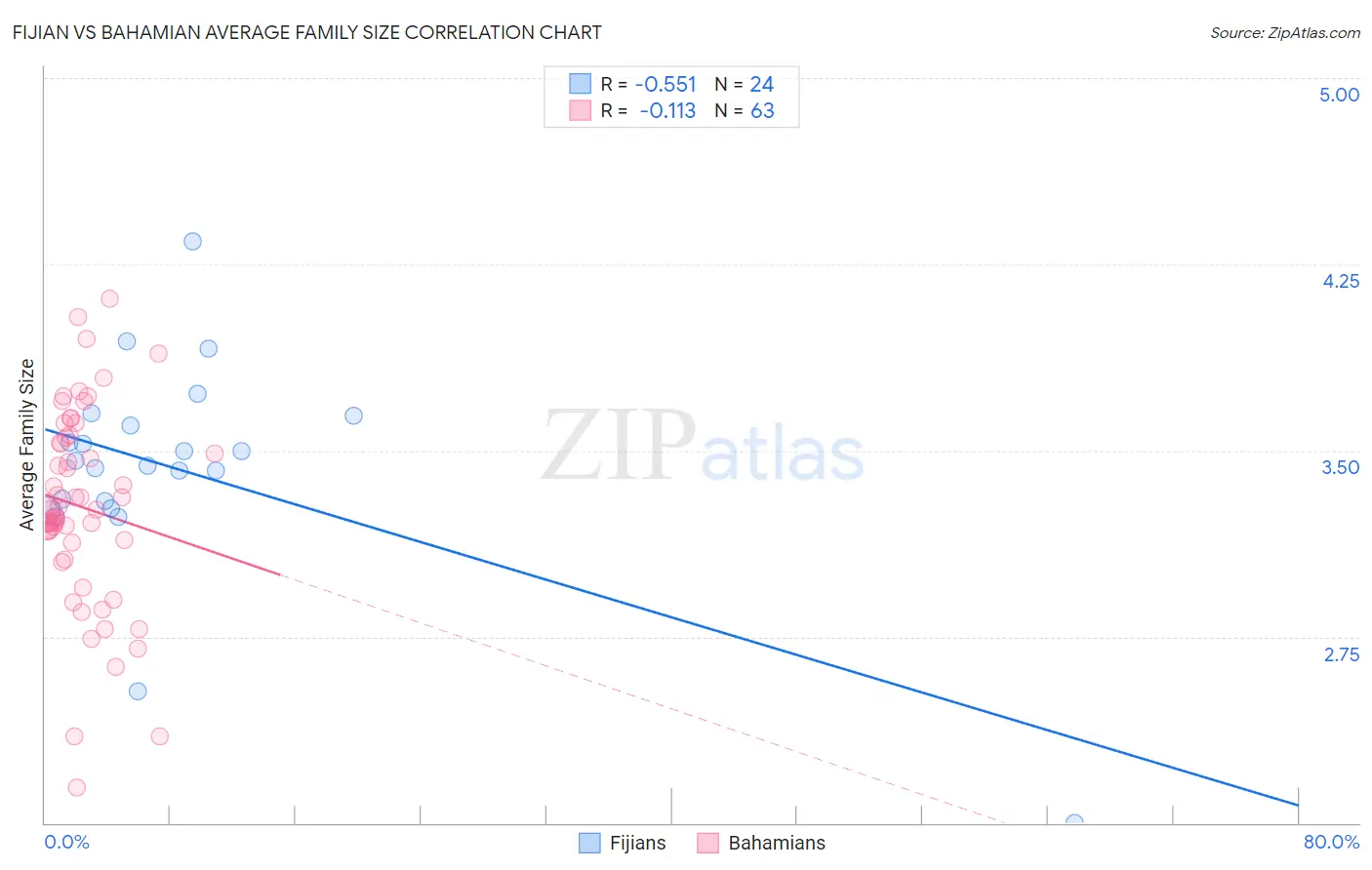 Fijian vs Bahamian Average Family Size