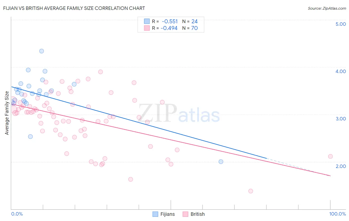 Fijian vs British Average Family Size