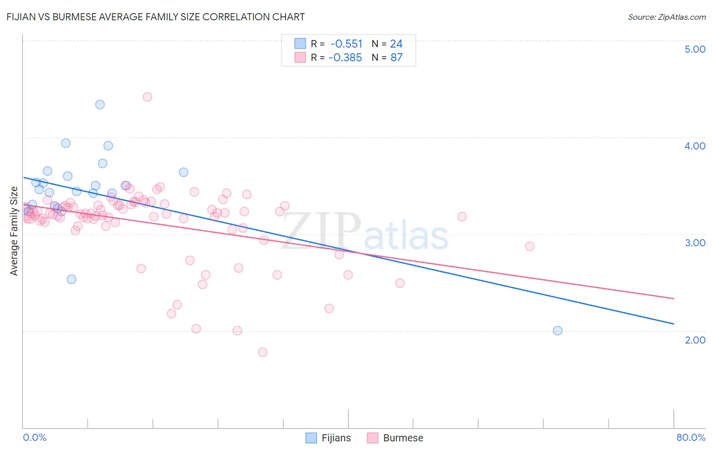 Fijian vs Burmese Average Family Size