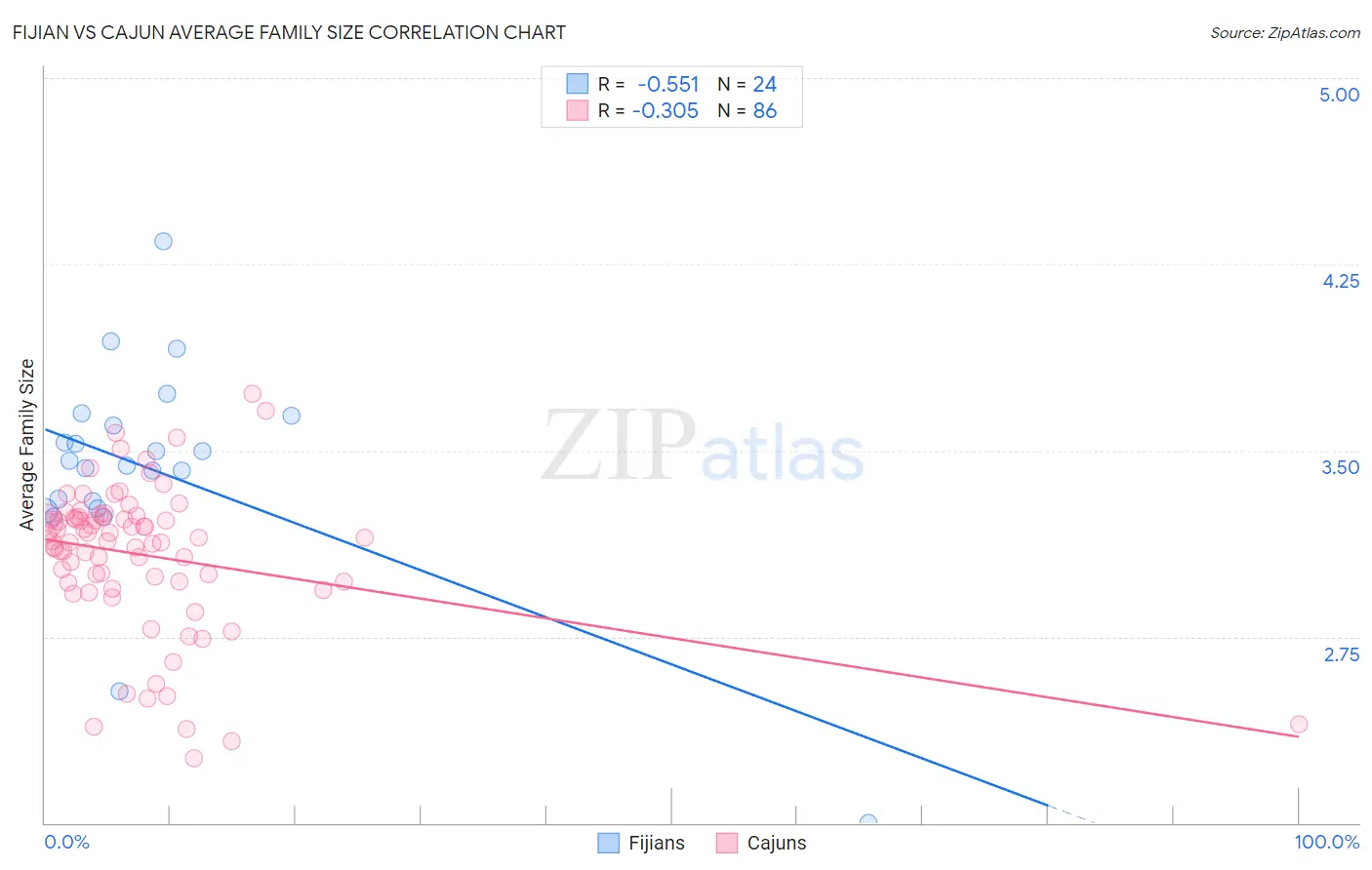 Fijian vs Cajun Average Family Size