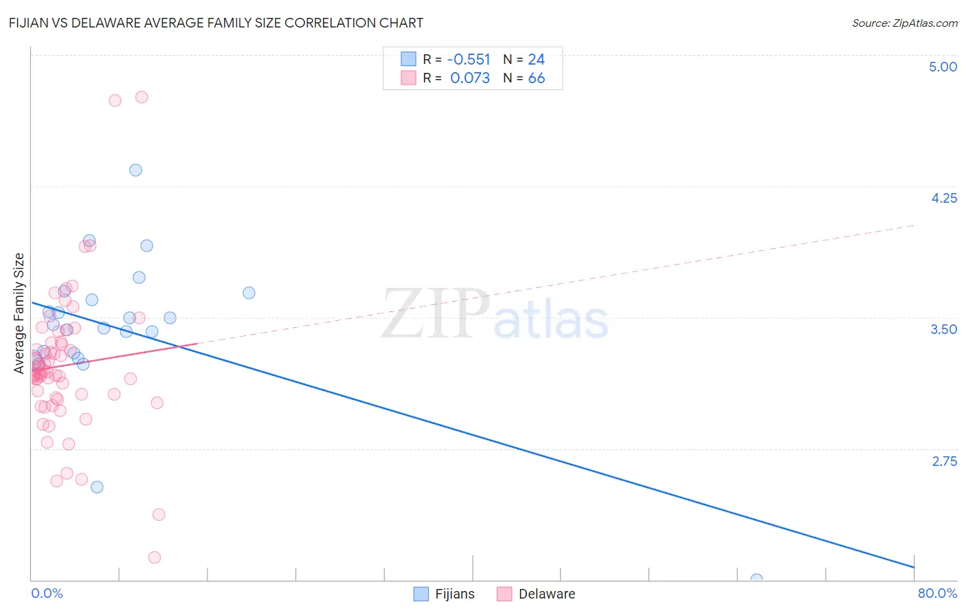 Fijian vs Delaware Average Family Size