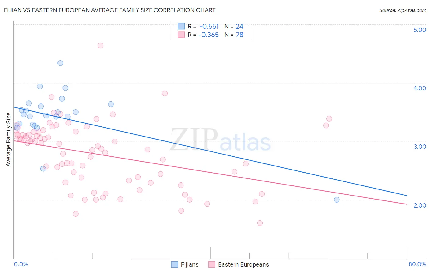 Fijian vs Eastern European Average Family Size