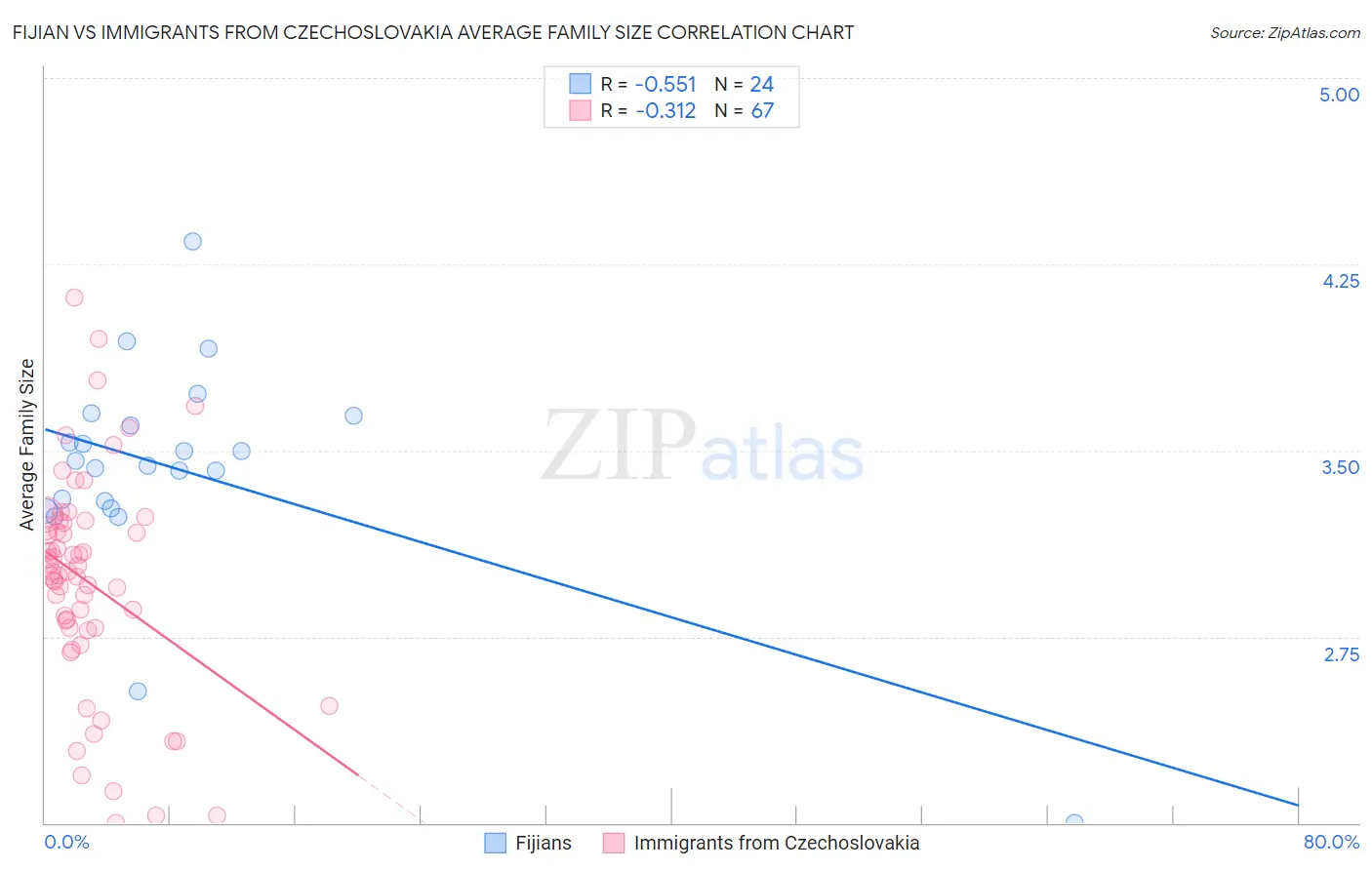 Fijian vs Immigrants from Czechoslovakia Average Family Size