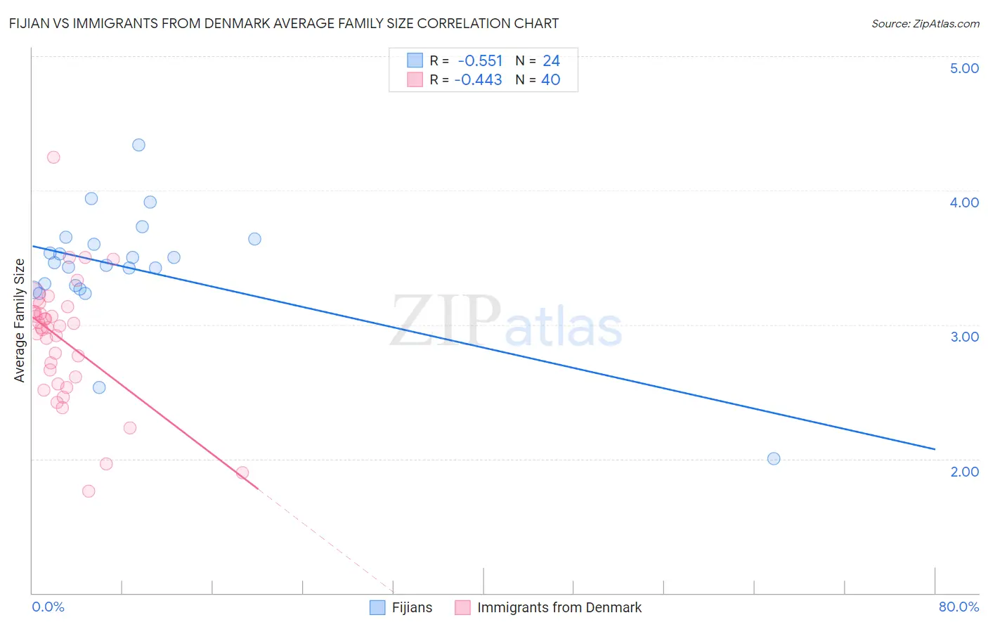 Fijian vs Immigrants from Denmark Average Family Size