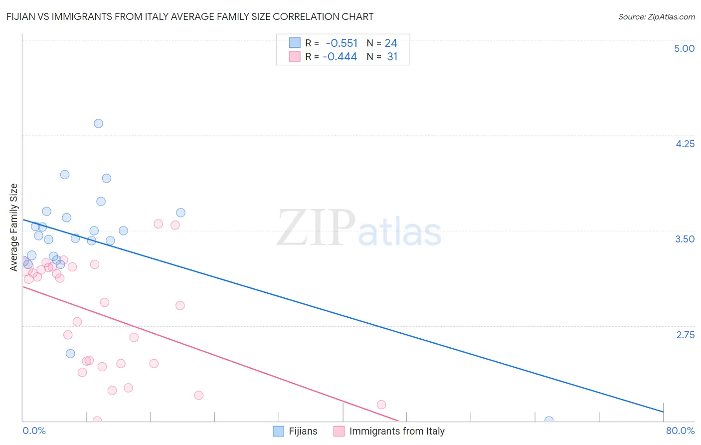 Fijian vs Immigrants from Italy Average Family Size