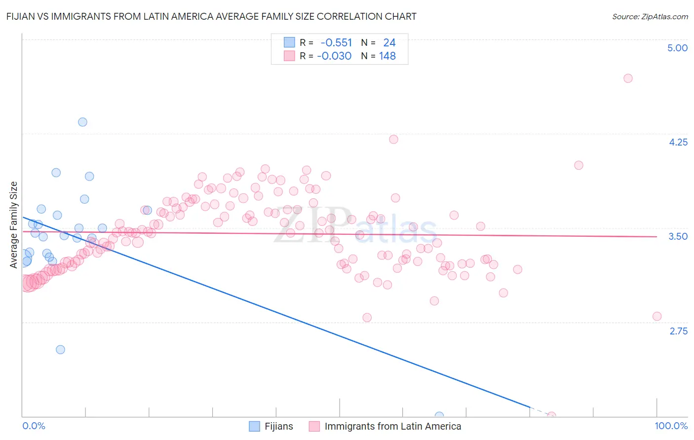 Fijian vs Immigrants from Latin America Average Family Size