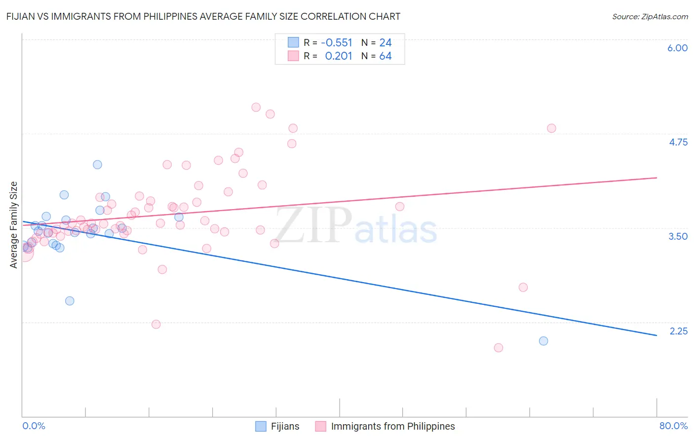 Fijian vs Immigrants from Philippines Average Family Size