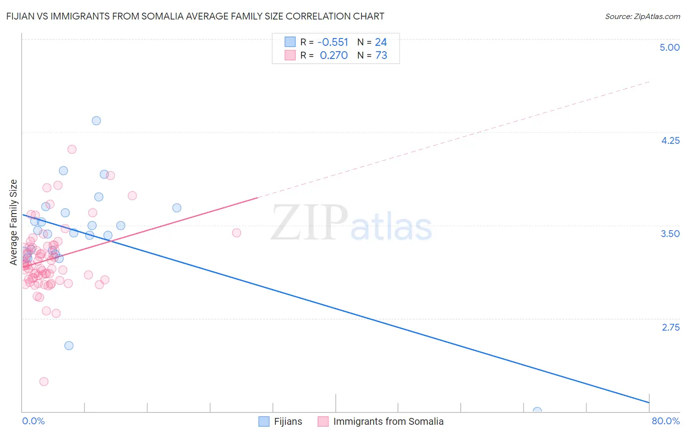Fijian vs Immigrants from Somalia Average Family Size