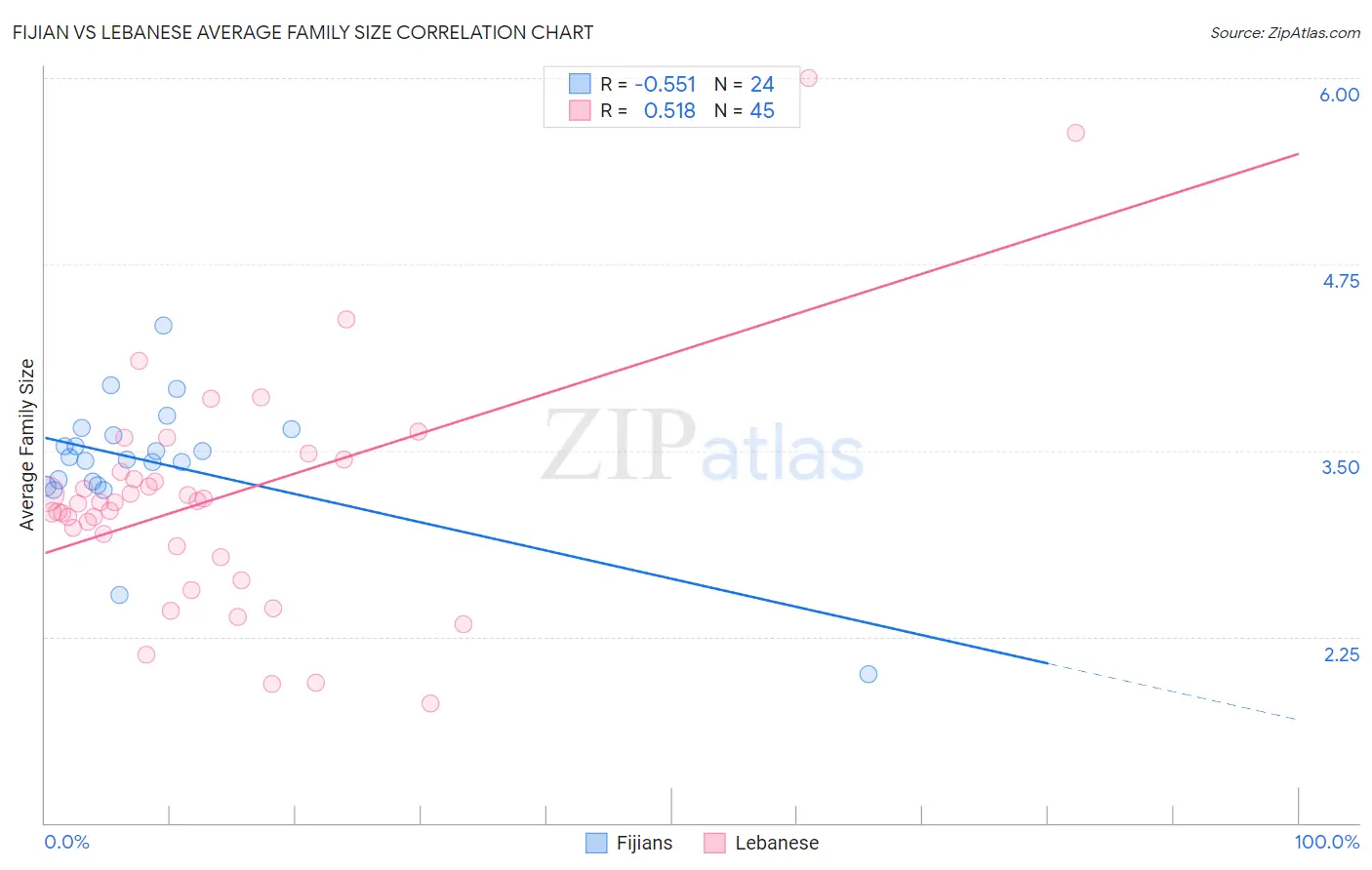 Fijian vs Lebanese Average Family Size