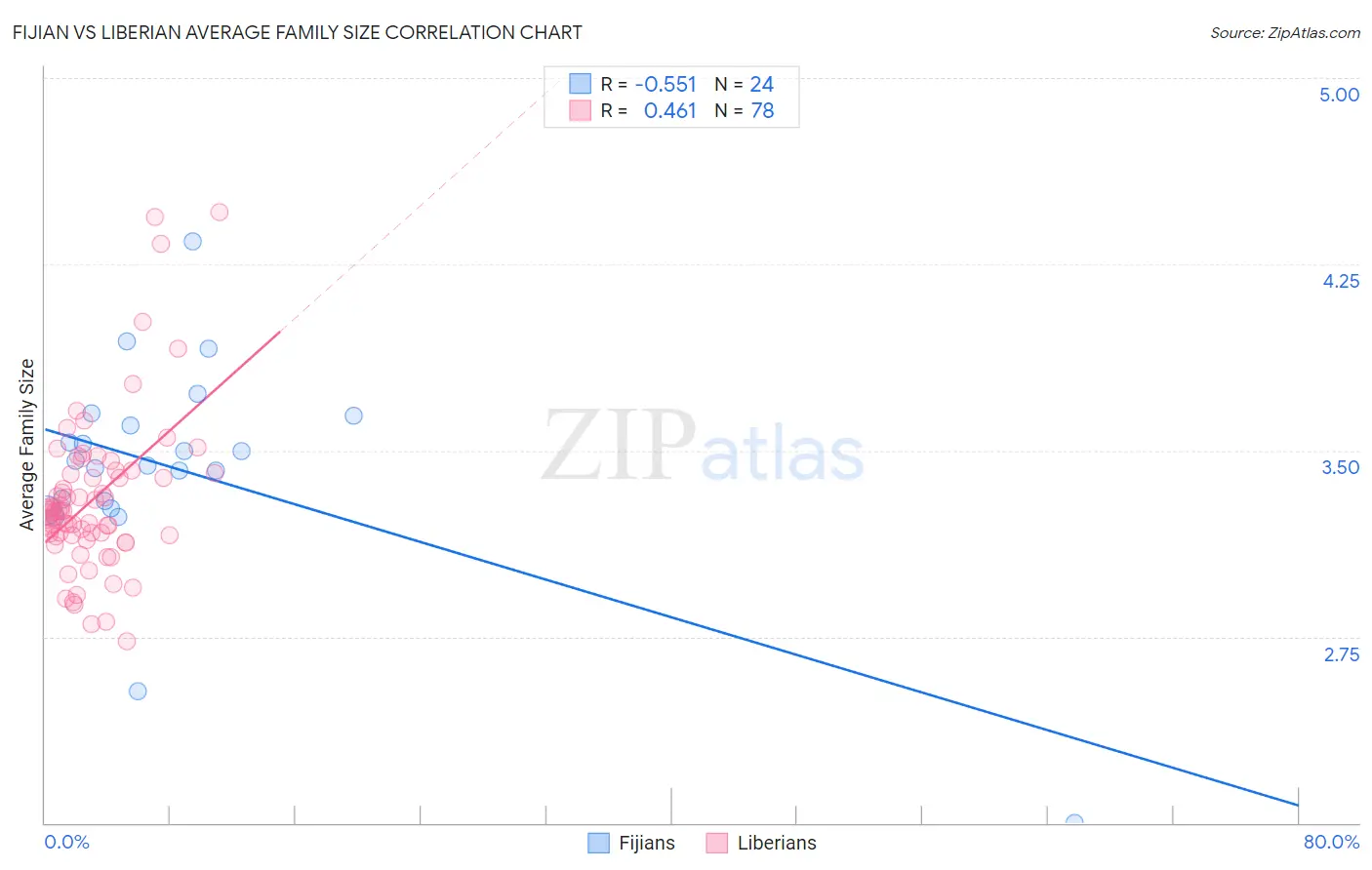 Fijian vs Liberian Average Family Size