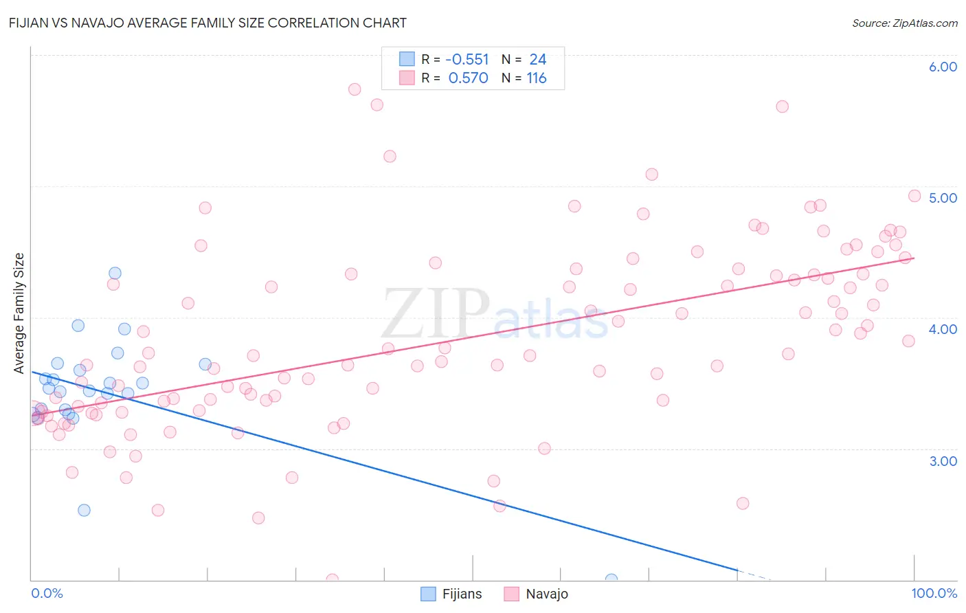 Fijian vs Navajo Average Family Size