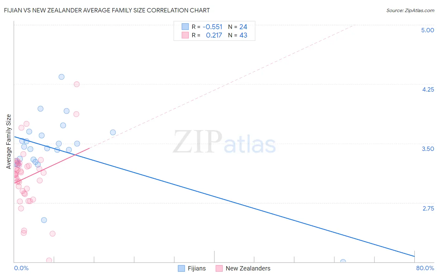 Fijian vs New Zealander Average Family Size