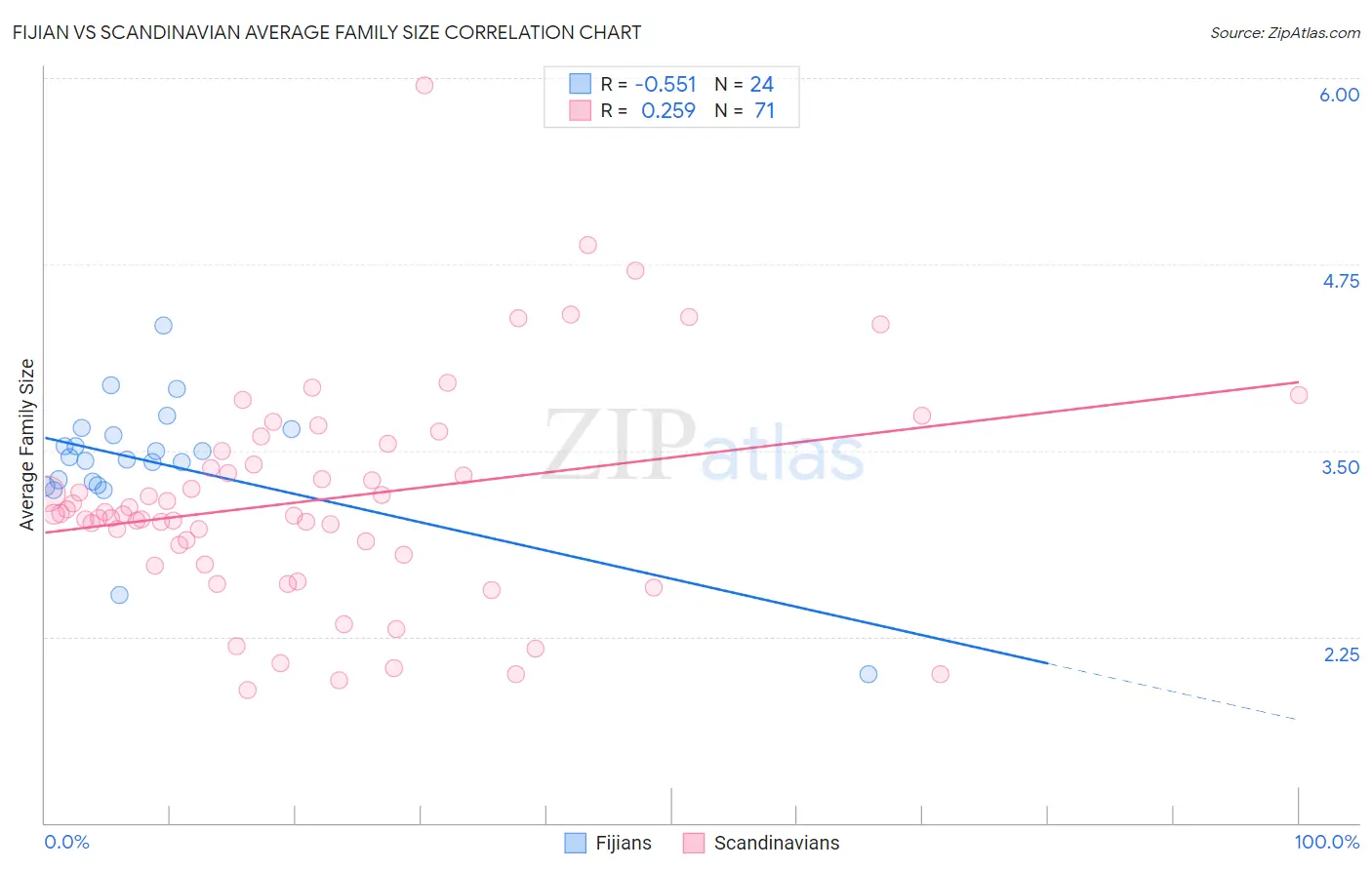 Fijian vs Scandinavian Average Family Size