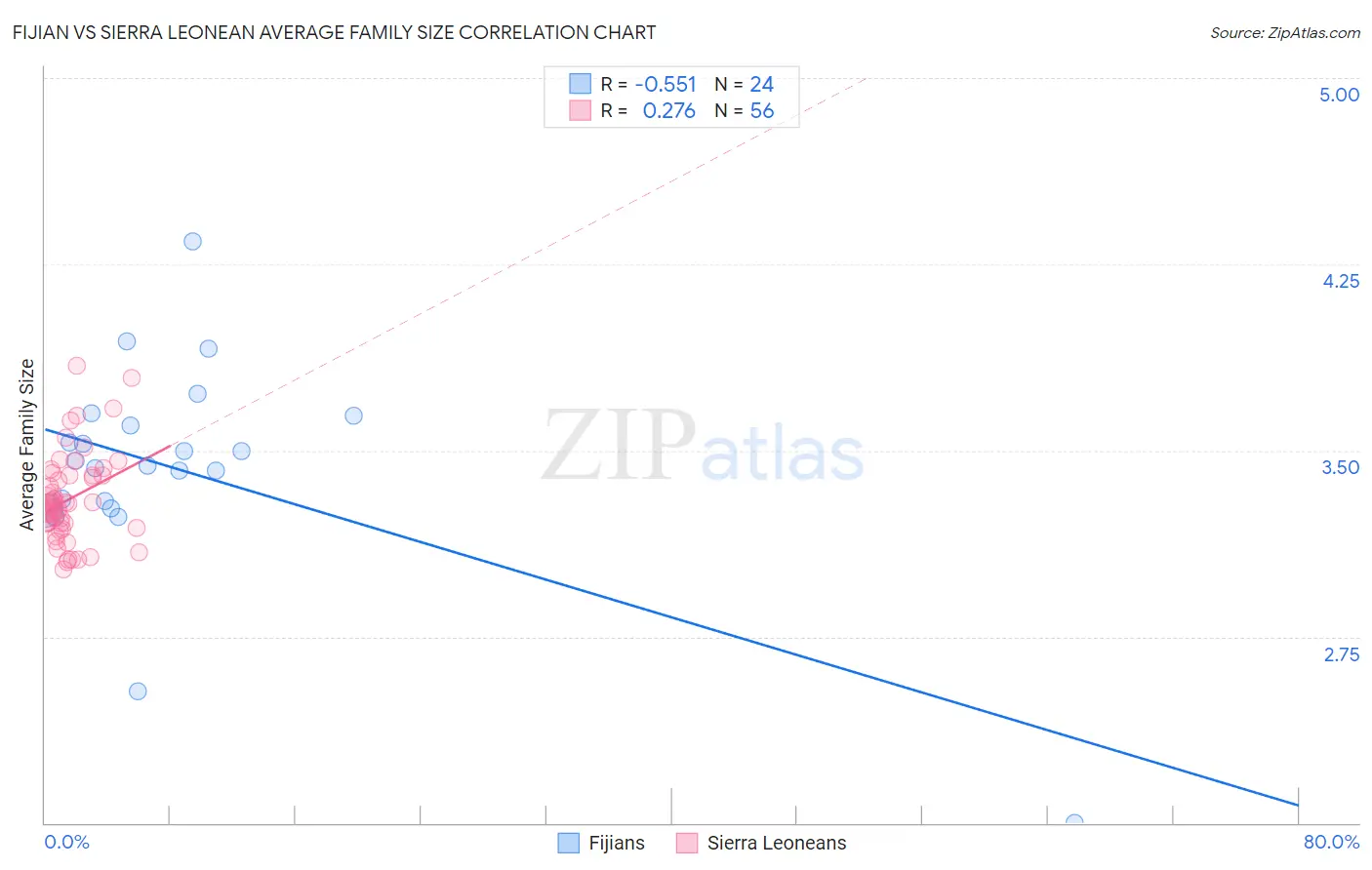 Fijian vs Sierra Leonean Average Family Size