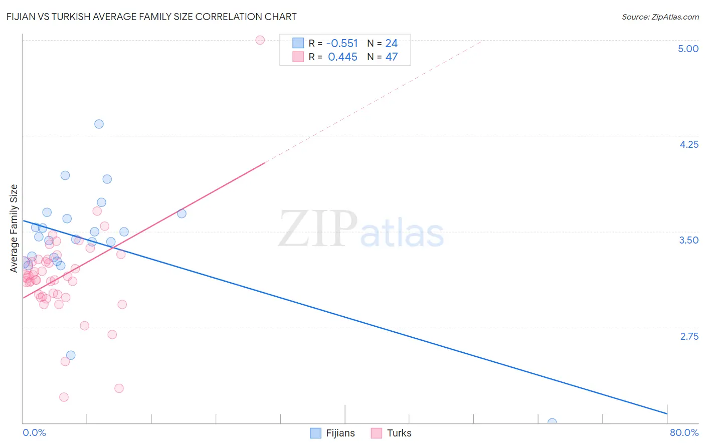 Fijian vs Turkish Average Family Size