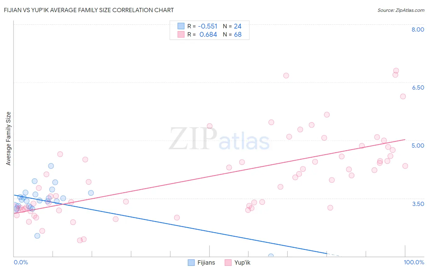 Fijian vs Yup'ik Average Family Size