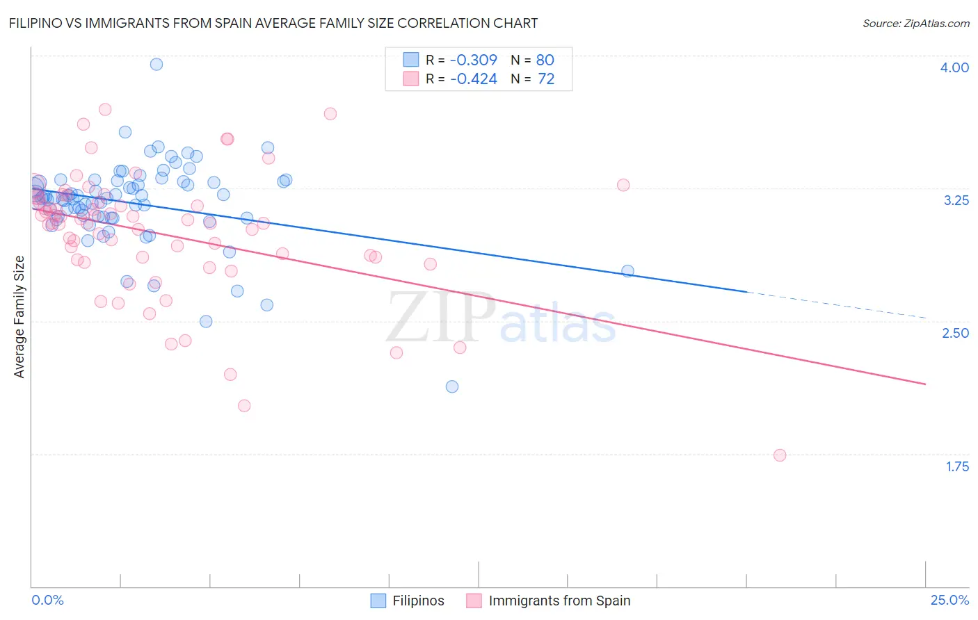 Filipino vs Immigrants from Spain Average Family Size