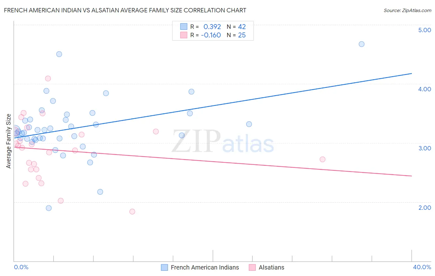 French American Indian vs Alsatian Average Family Size