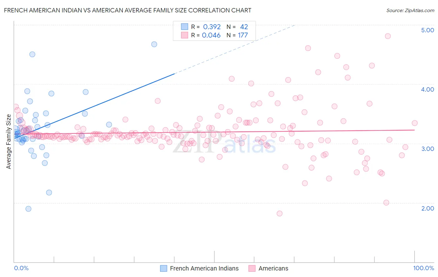 French American Indian vs American Average Family Size