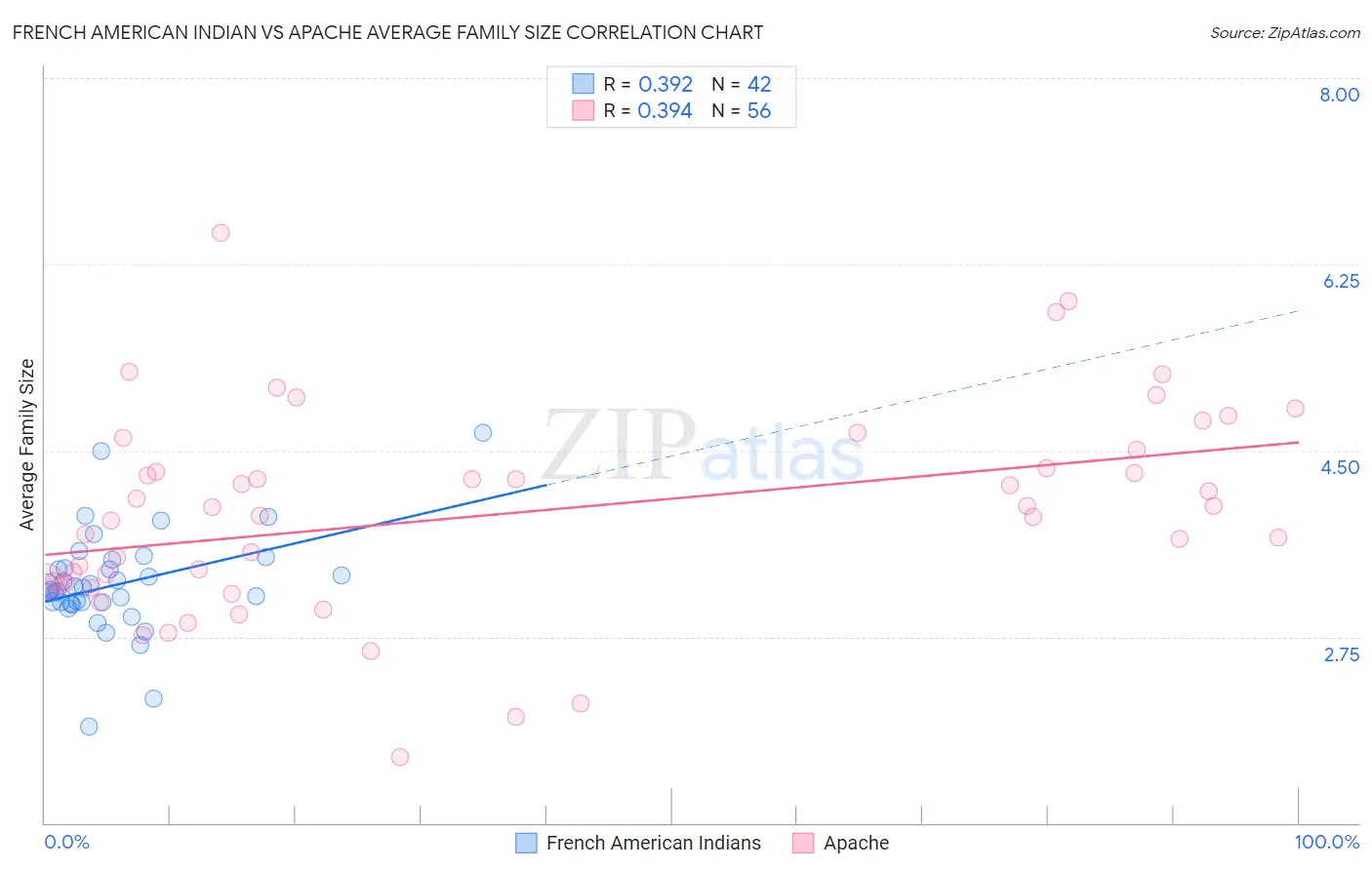 French American Indian vs Apache Average Family Size