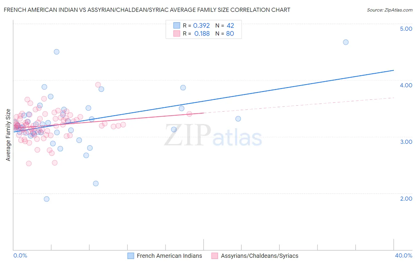 French American Indian vs Assyrian/Chaldean/Syriac Average Family Size