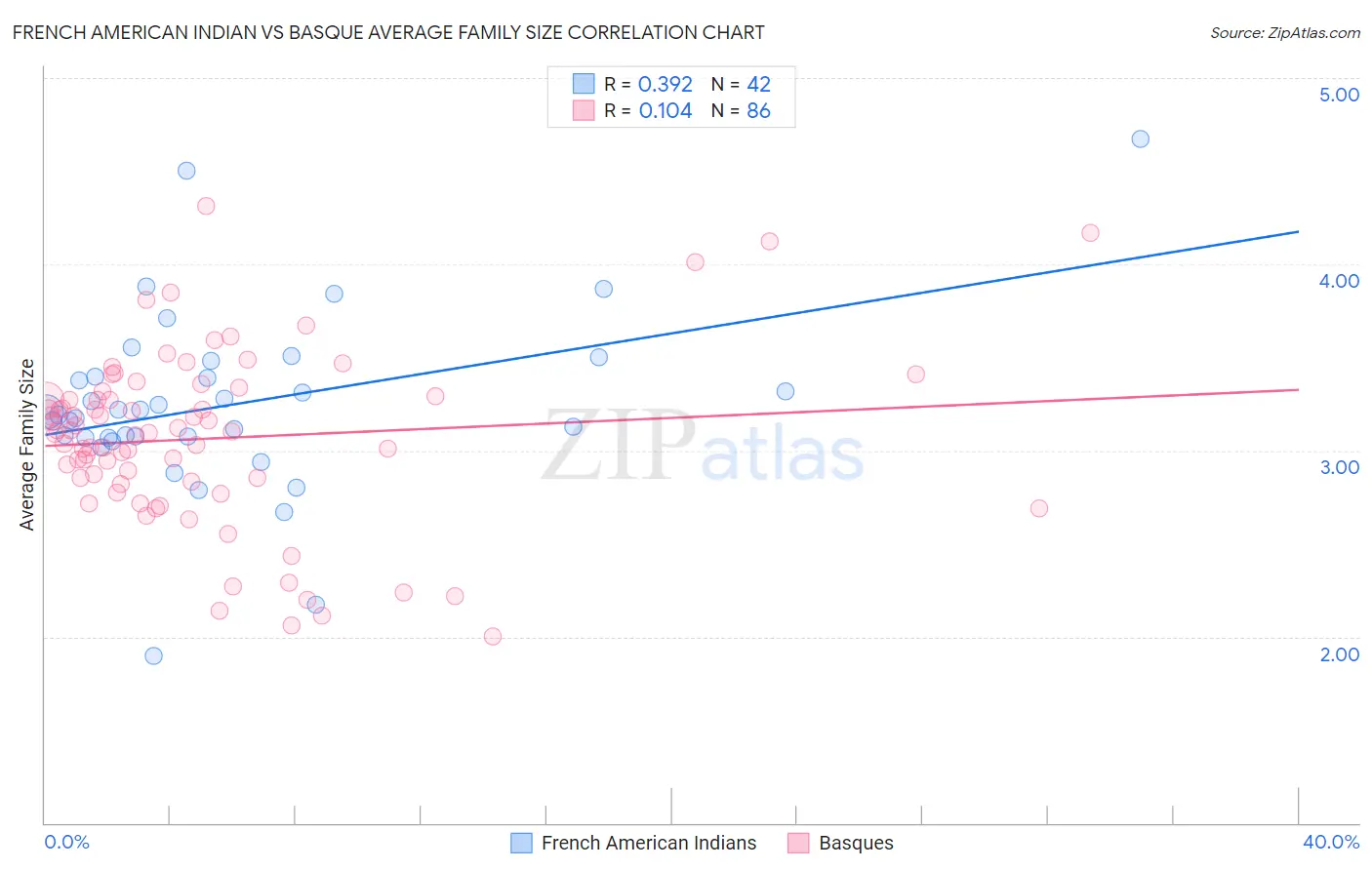 French American Indian vs Basque Average Family Size