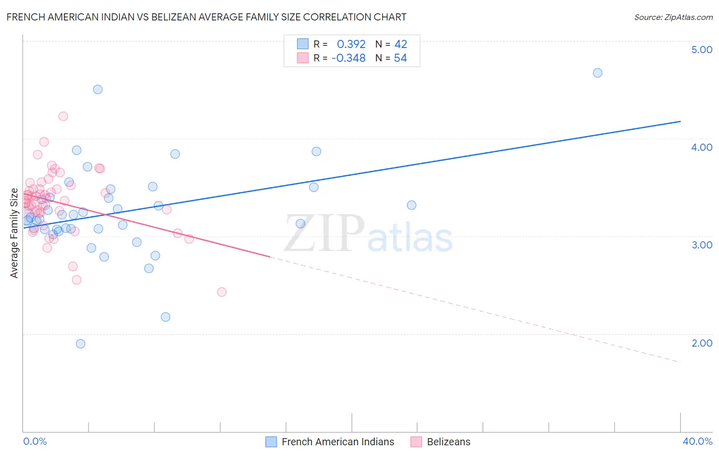 French American Indian vs Belizean Average Family Size