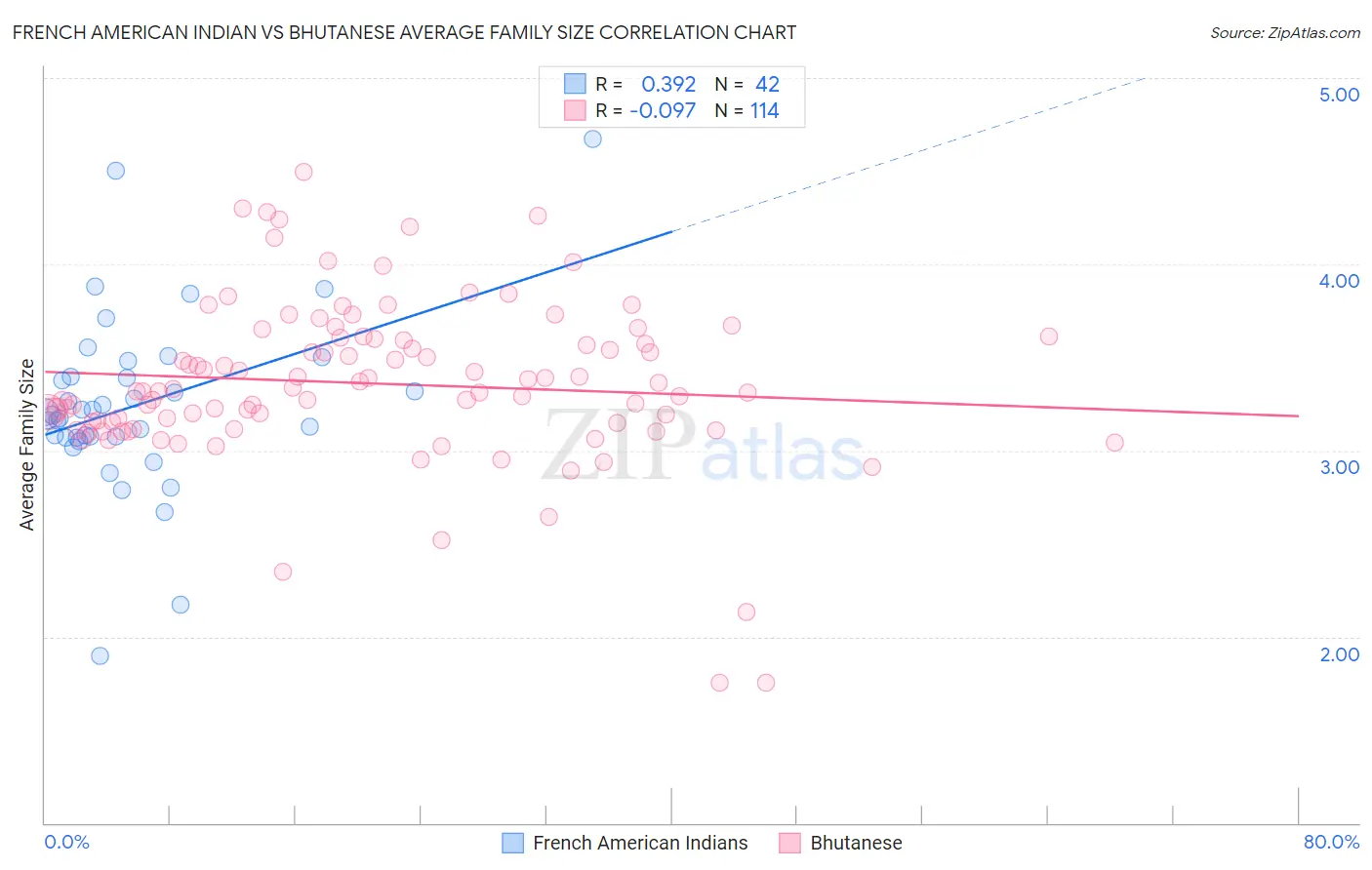 French American Indian vs Bhutanese Average Family Size