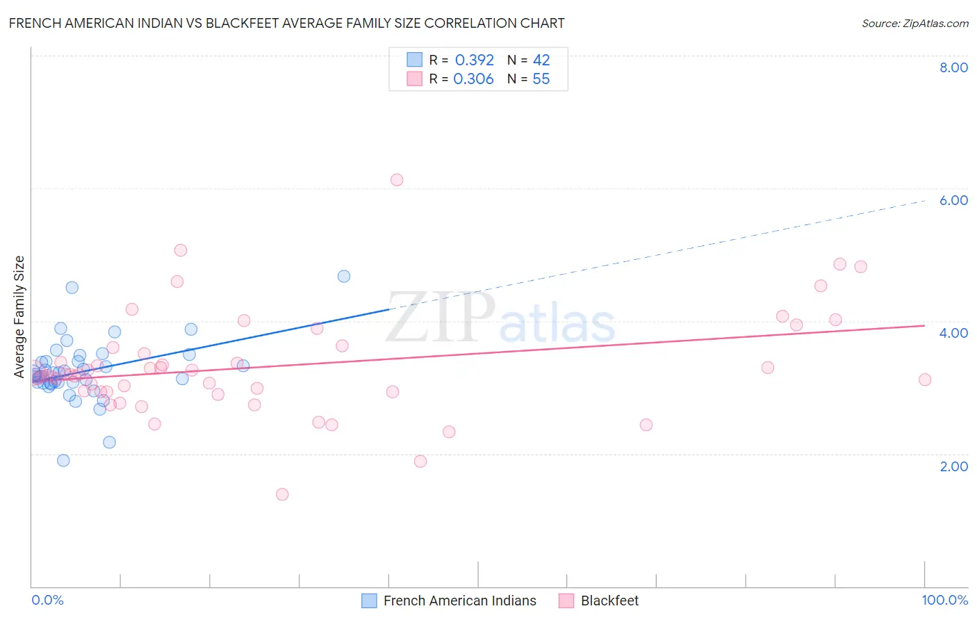 French American Indian vs Blackfeet Average Family Size