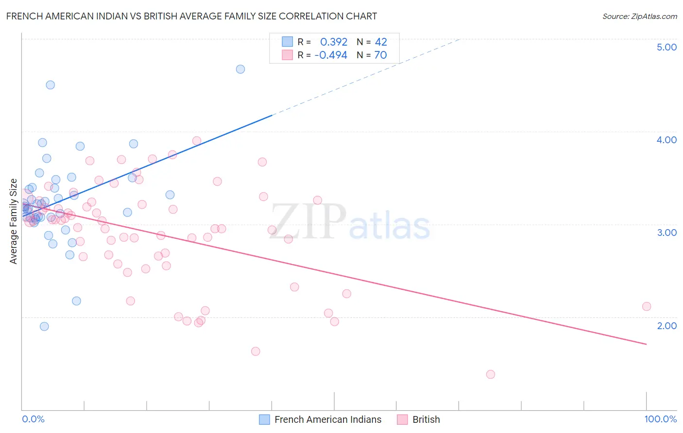 French American Indian vs British Average Family Size