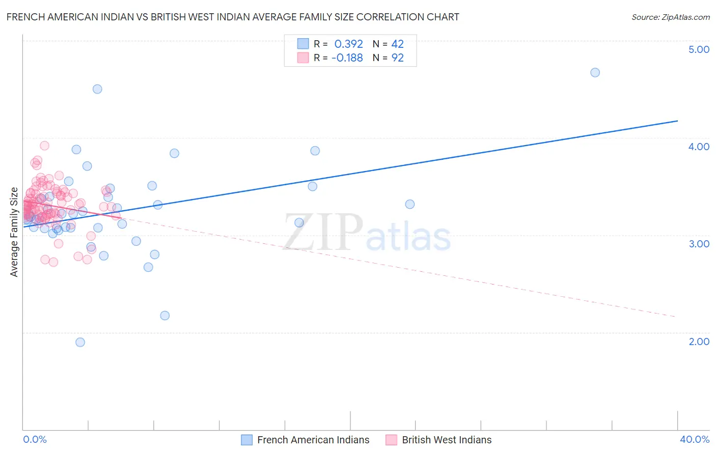 French American Indian vs British West Indian Average Family Size