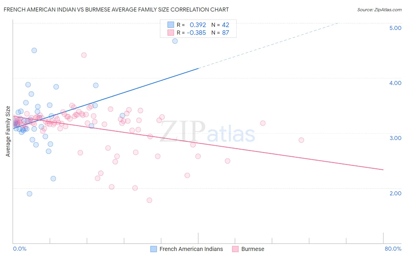 French American Indian vs Burmese Average Family Size