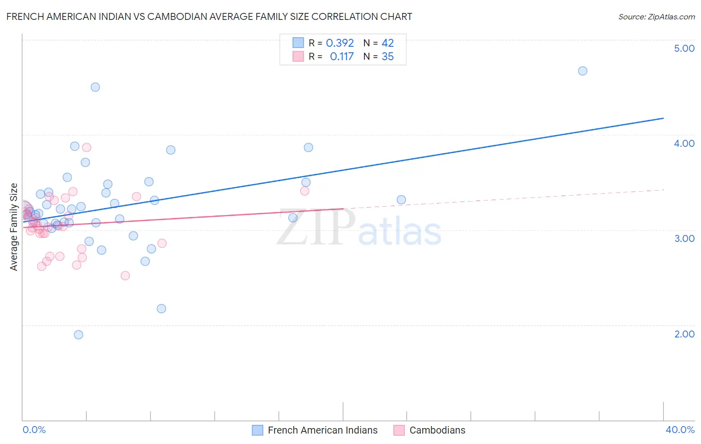 French American Indian vs Cambodian Average Family Size