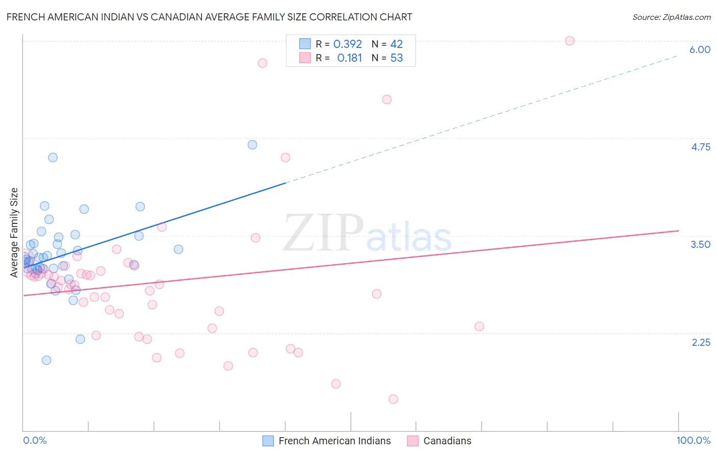 French American Indian vs Canadian Average Family Size