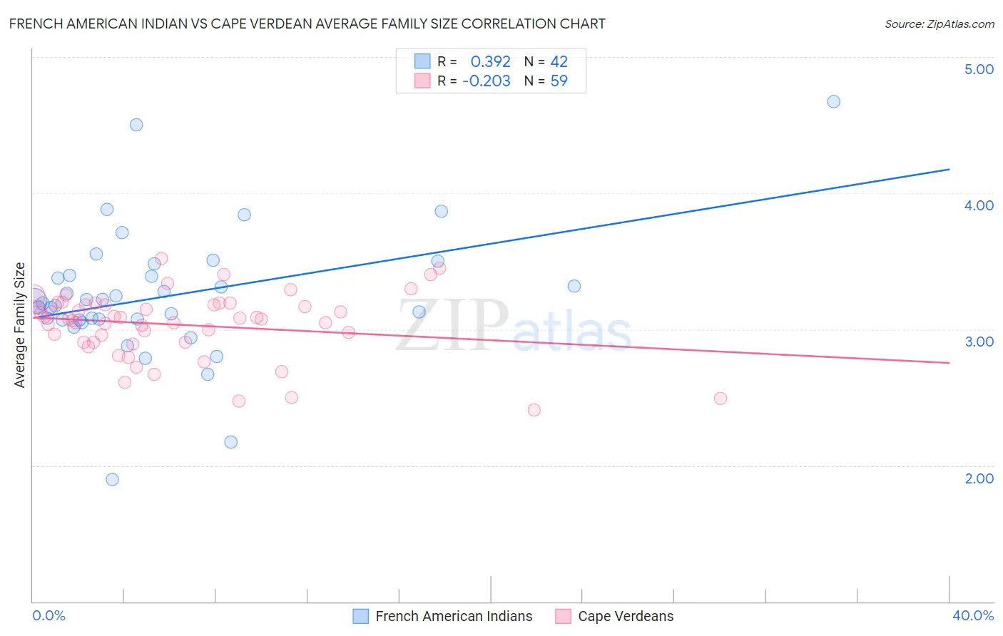 French American Indian vs Cape Verdean Average Family Size