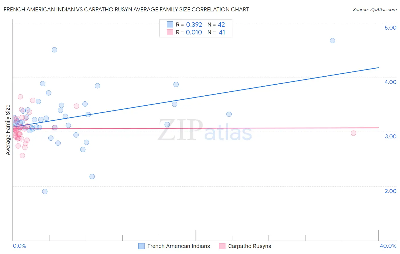 French American Indian vs Carpatho Rusyn Average Family Size