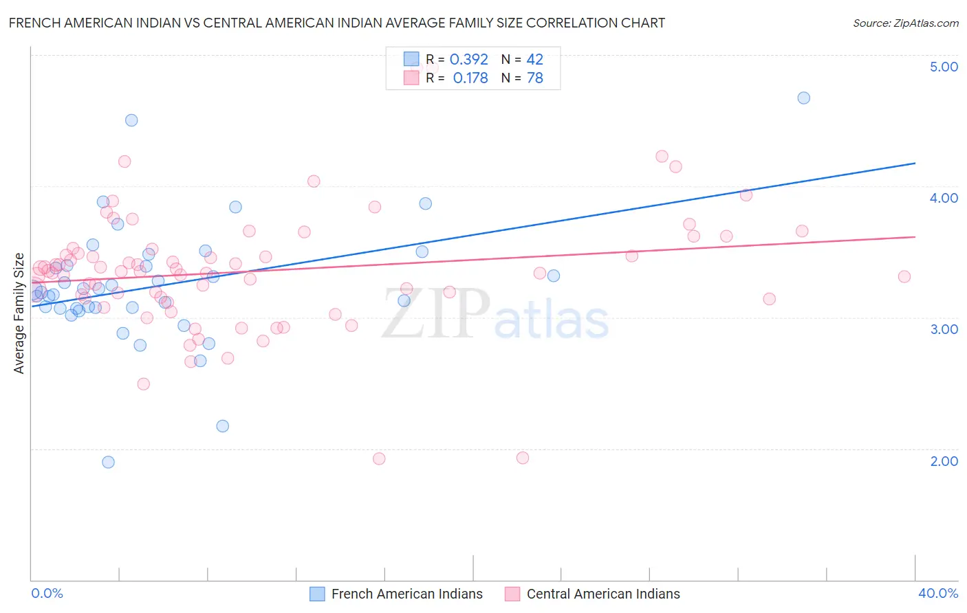 French American Indian vs Central American Indian Average Family Size