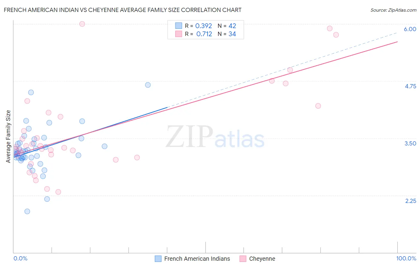 French American Indian vs Cheyenne Average Family Size