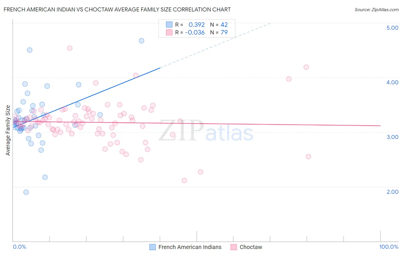 French American Indian vs Choctaw Average Family Size