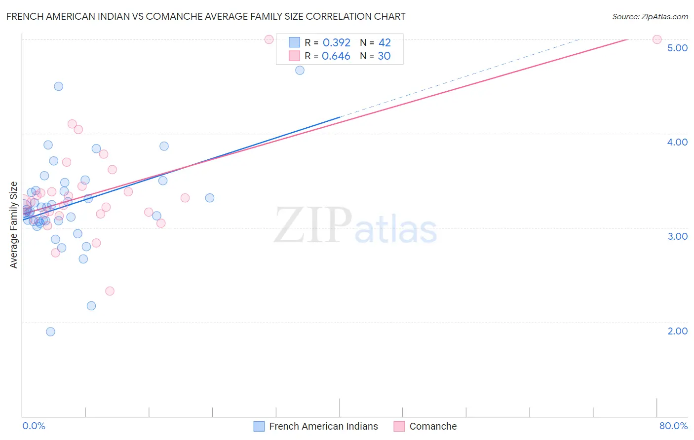 French American Indian vs Comanche Average Family Size