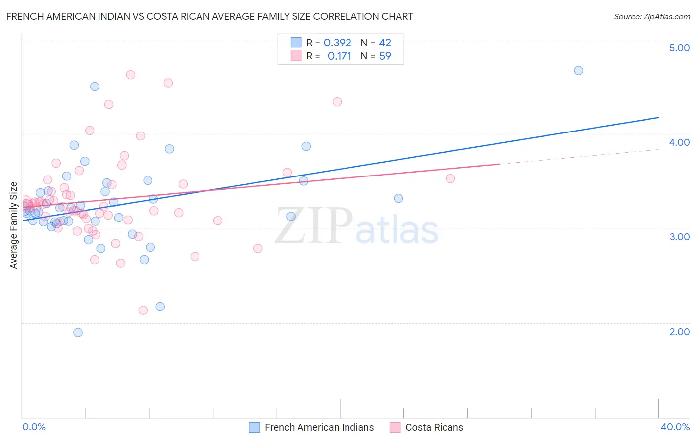 French American Indian vs Costa Rican Average Family Size