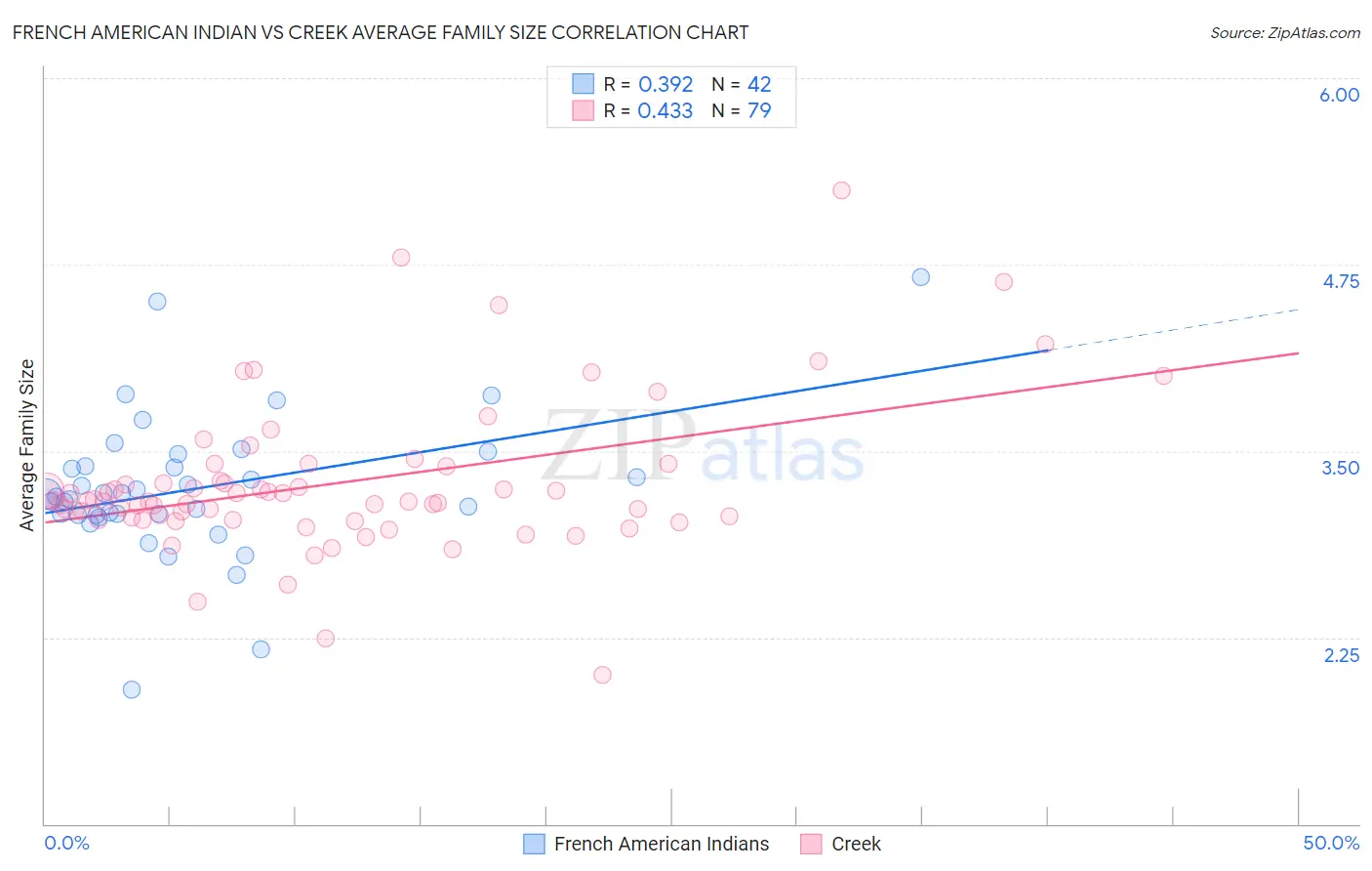 French American Indian vs Creek Average Family Size