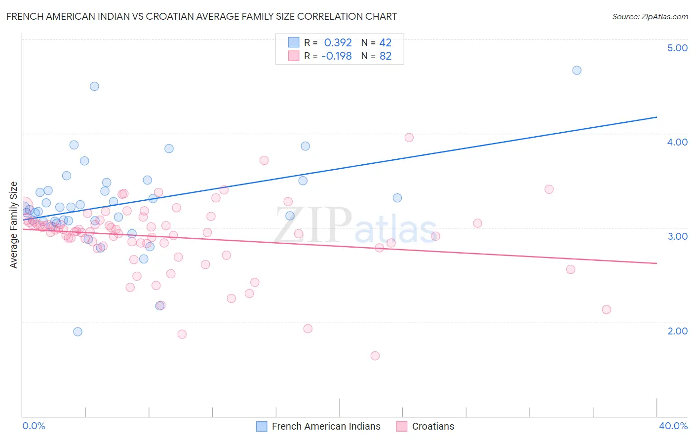 French American Indian vs Croatian Average Family Size